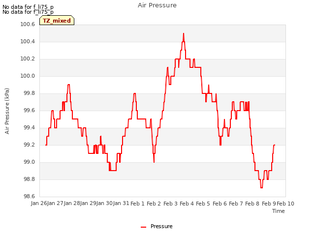 plot of Air Pressure