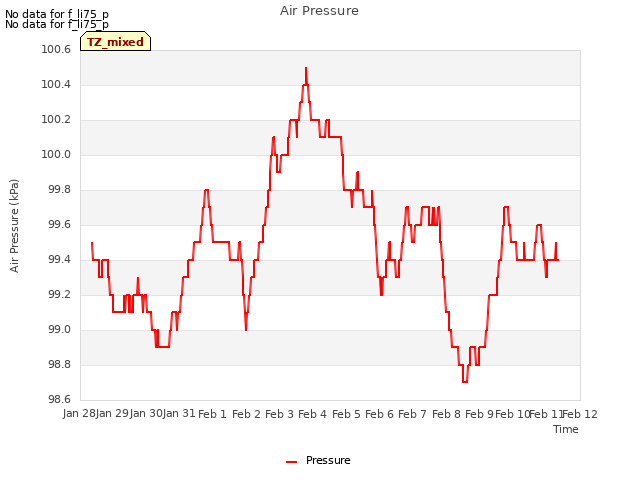 plot of Air Pressure