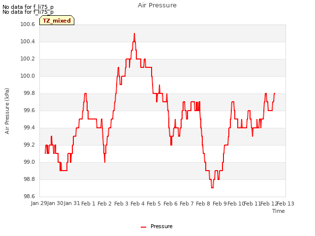 plot of Air Pressure