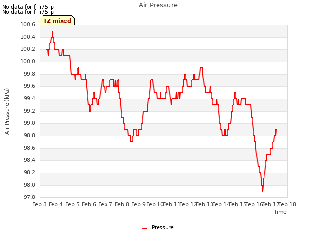 plot of Air Pressure