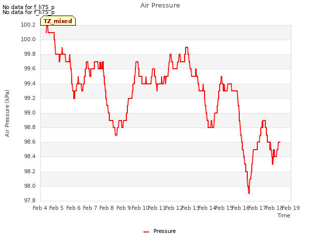 plot of Air Pressure