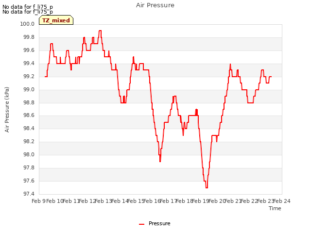 plot of Air Pressure