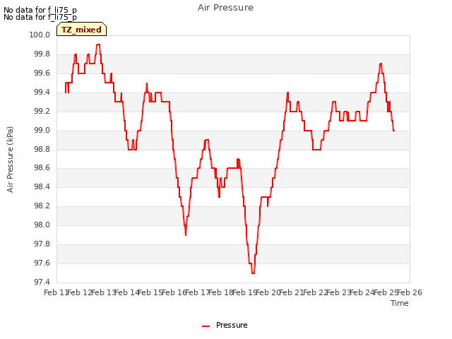 plot of Air Pressure