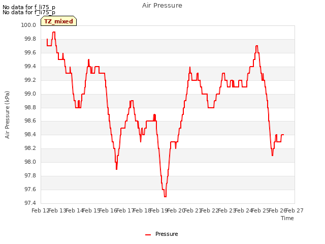 plot of Air Pressure