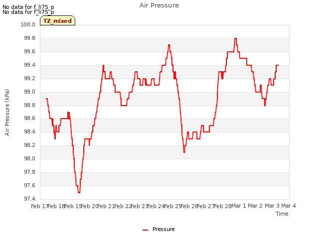 plot of Air Pressure