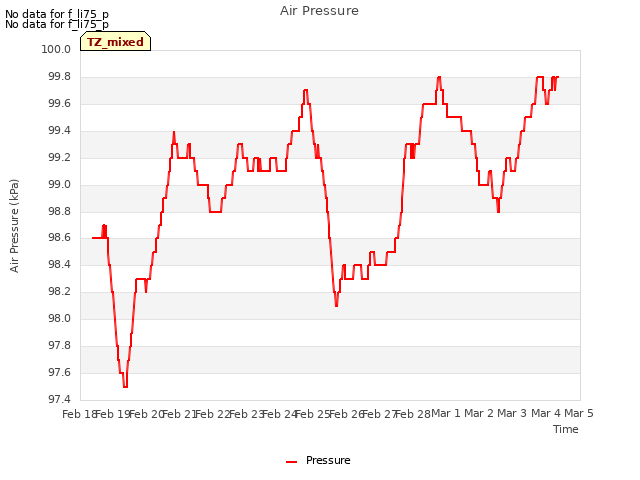 plot of Air Pressure