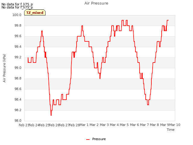 plot of Air Pressure