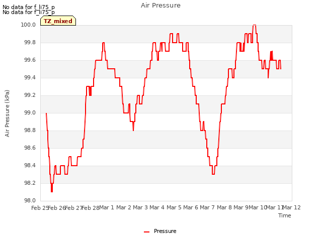 plot of Air Pressure