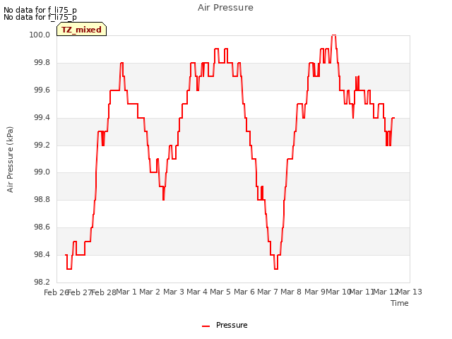 plot of Air Pressure