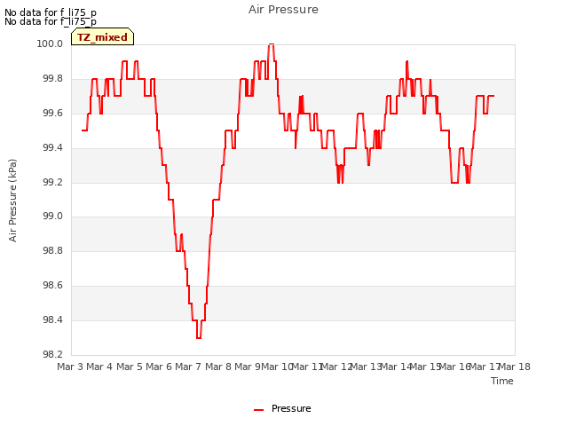 plot of Air Pressure