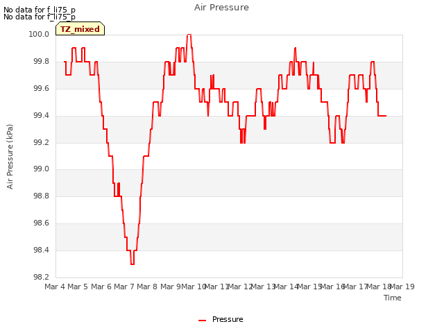 plot of Air Pressure