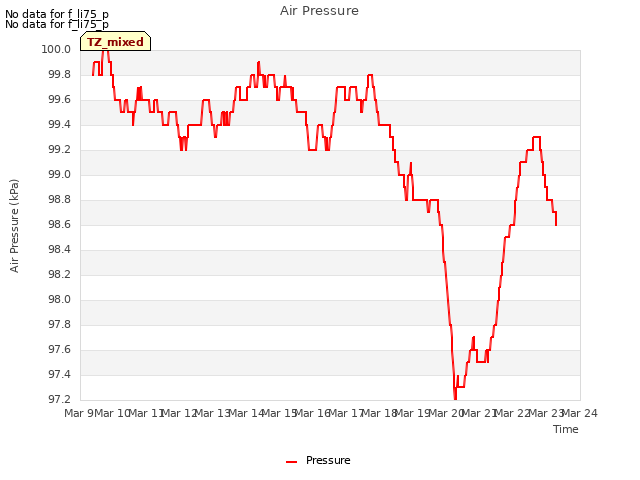 plot of Air Pressure