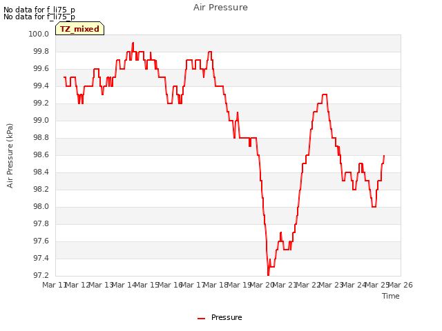 plot of Air Pressure