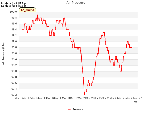 plot of Air Pressure