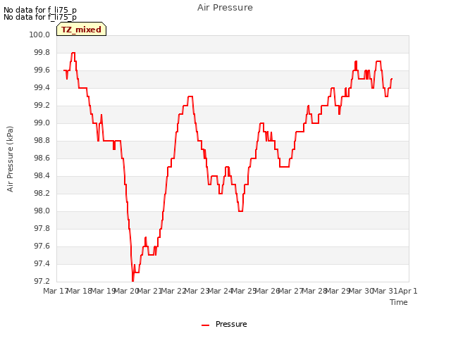 plot of Air Pressure