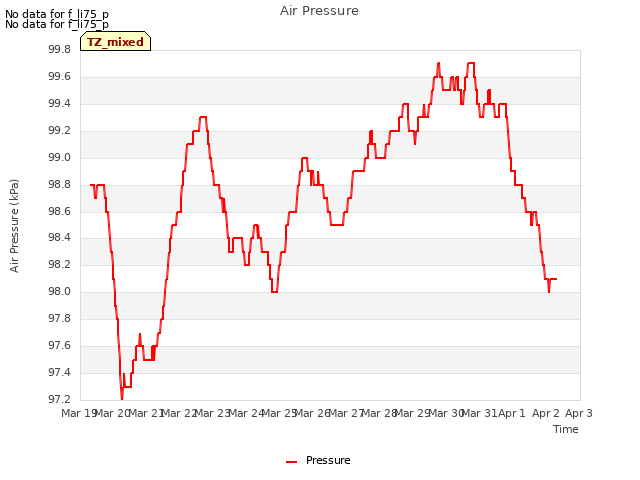 plot of Air Pressure