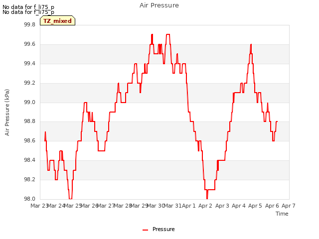 plot of Air Pressure