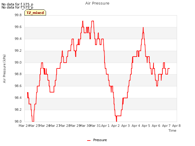 plot of Air Pressure