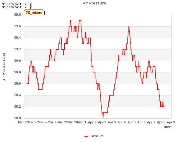 plot of Air Pressure