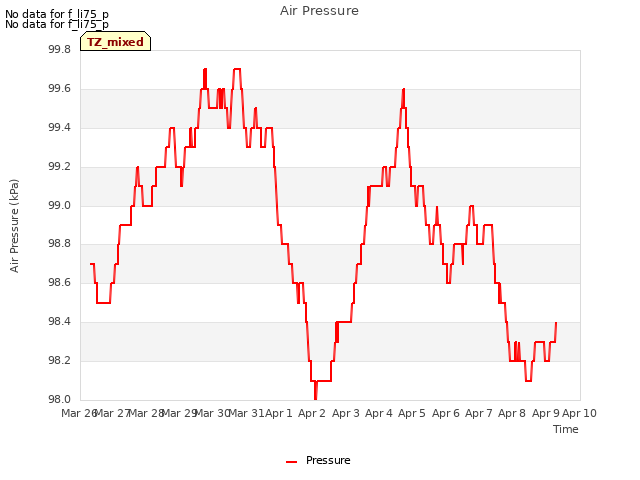 plot of Air Pressure