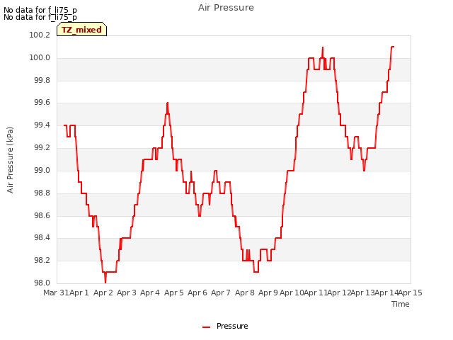 plot of Air Pressure