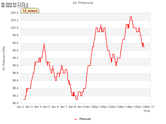 plot of Air Pressure