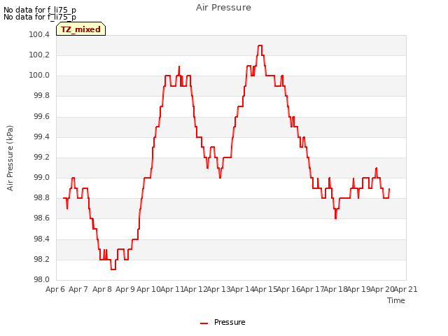 plot of Air Pressure