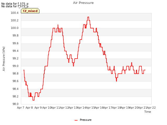 plot of Air Pressure