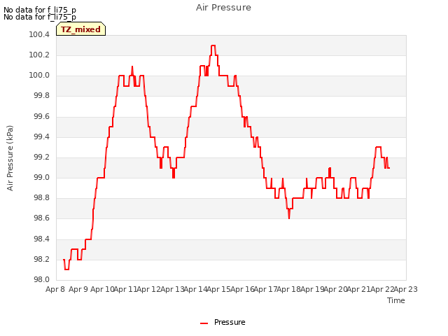 plot of Air Pressure