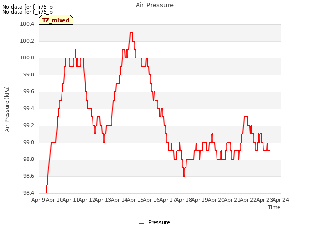 plot of Air Pressure