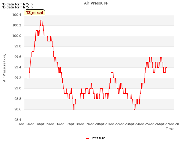 plot of Air Pressure
