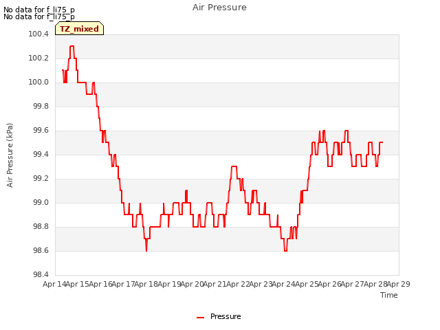 plot of Air Pressure