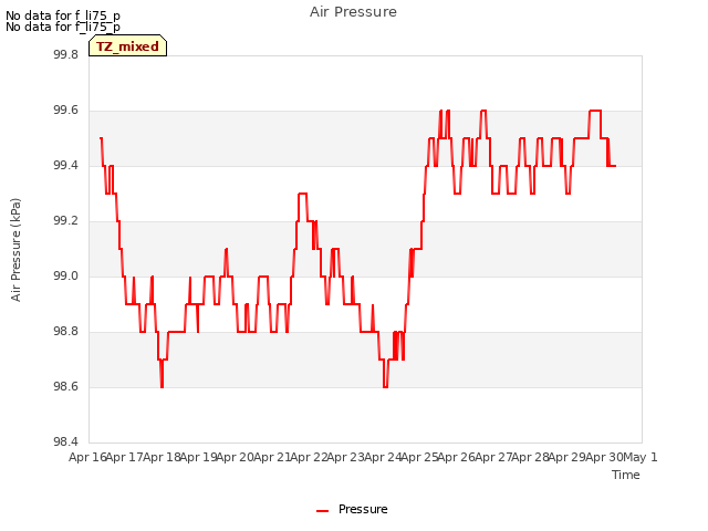 plot of Air Pressure