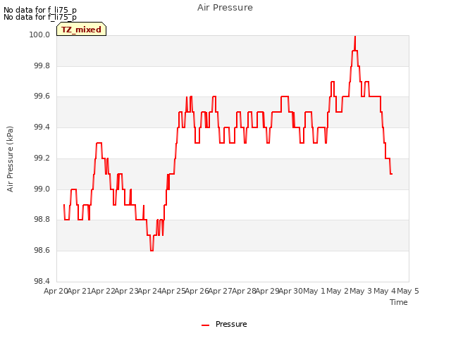 plot of Air Pressure