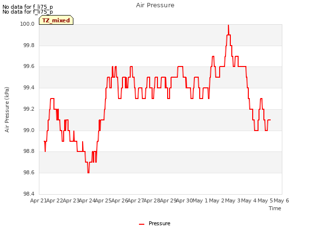 plot of Air Pressure