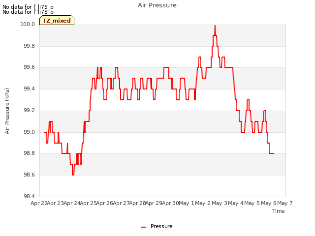 plot of Air Pressure