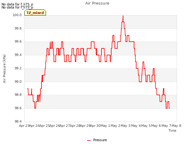 plot of Air Pressure