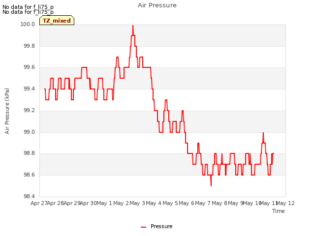 plot of Air Pressure