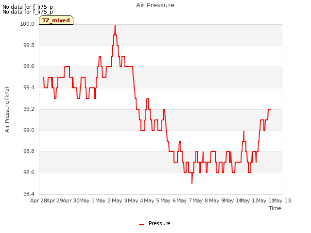 plot of Air Pressure