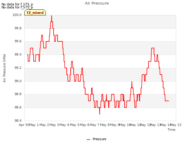 plot of Air Pressure