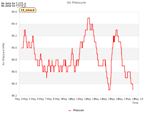 plot of Air Pressure