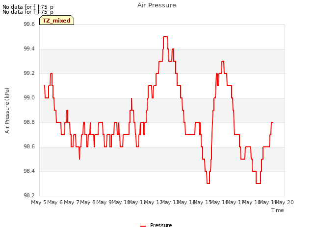 plot of Air Pressure