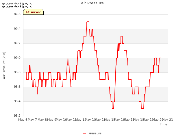 plot of Air Pressure