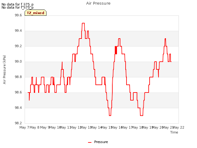 plot of Air Pressure