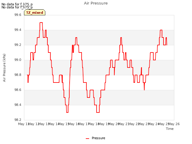 plot of Air Pressure