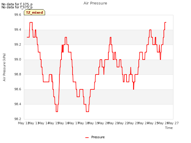 plot of Air Pressure