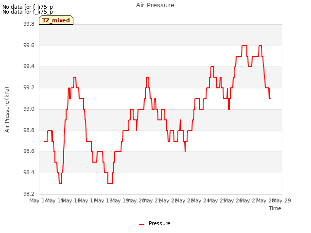 plot of Air Pressure