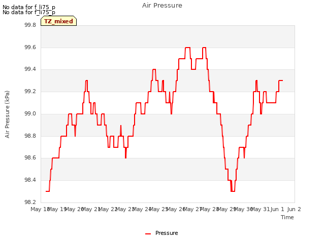 plot of Air Pressure