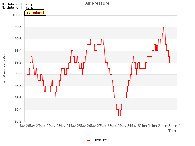 plot of Air Pressure