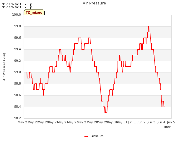 plot of Air Pressure